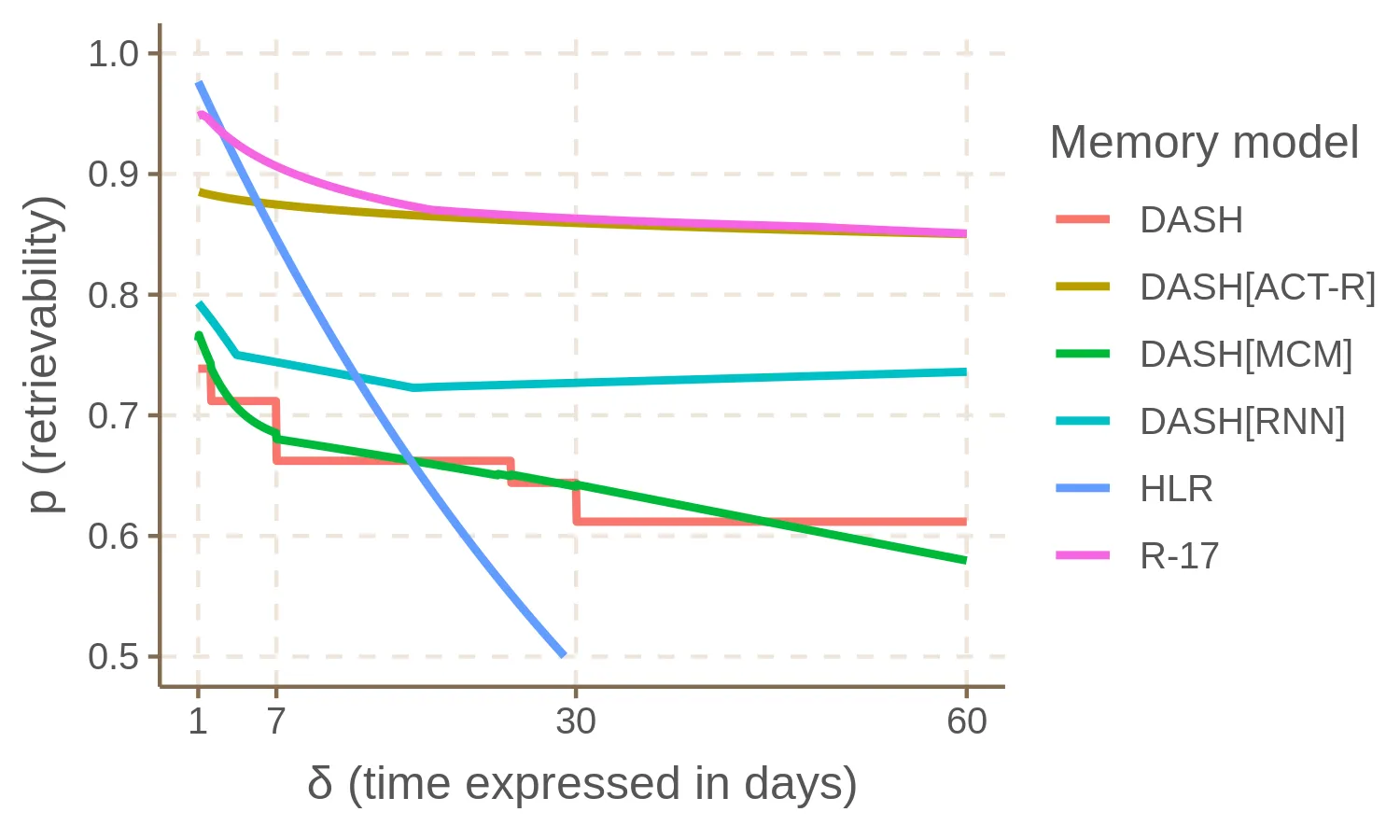 Plot of forgetting curves estimated by different memory models from the same review history