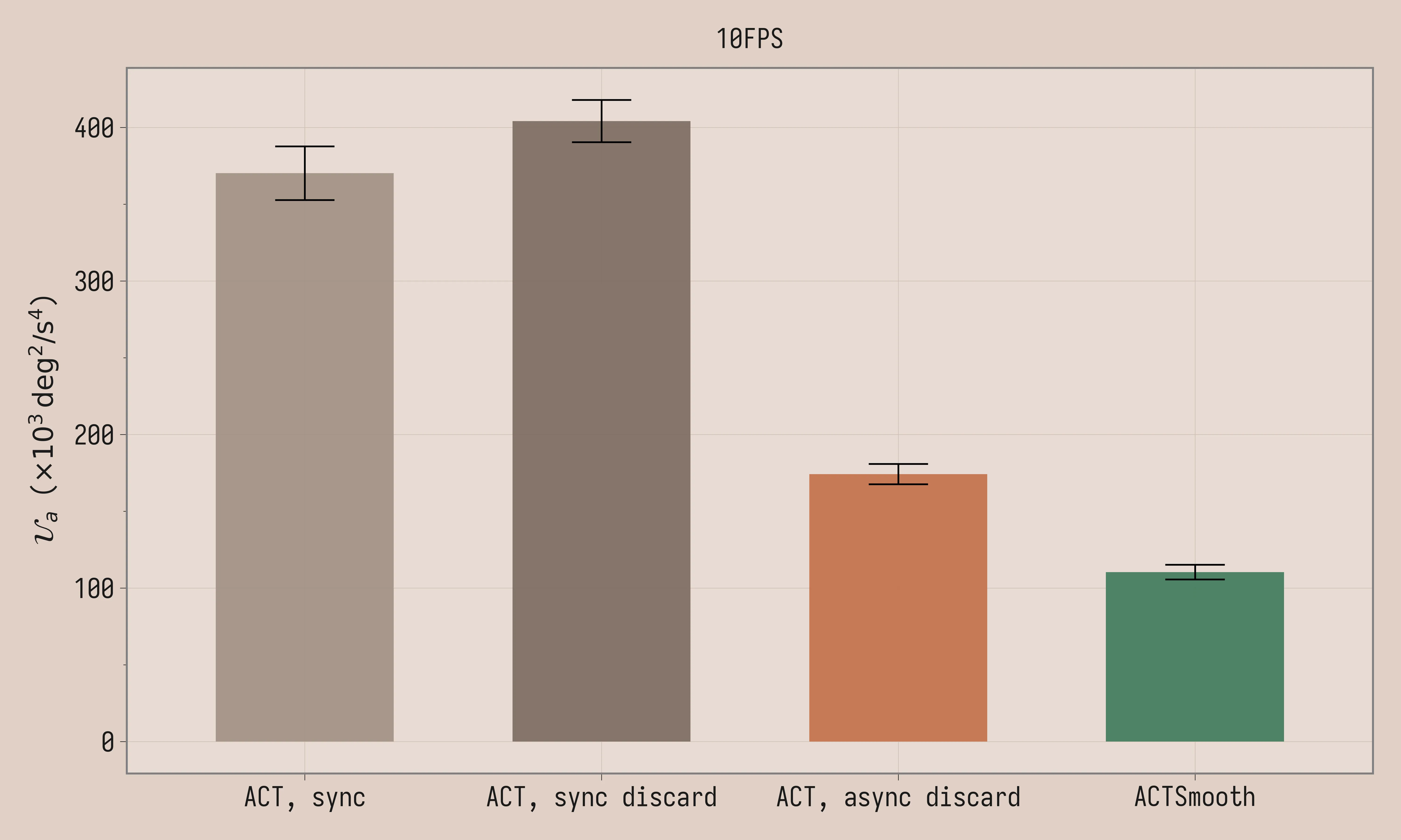Comparison uniformity of acceleration at 10fps