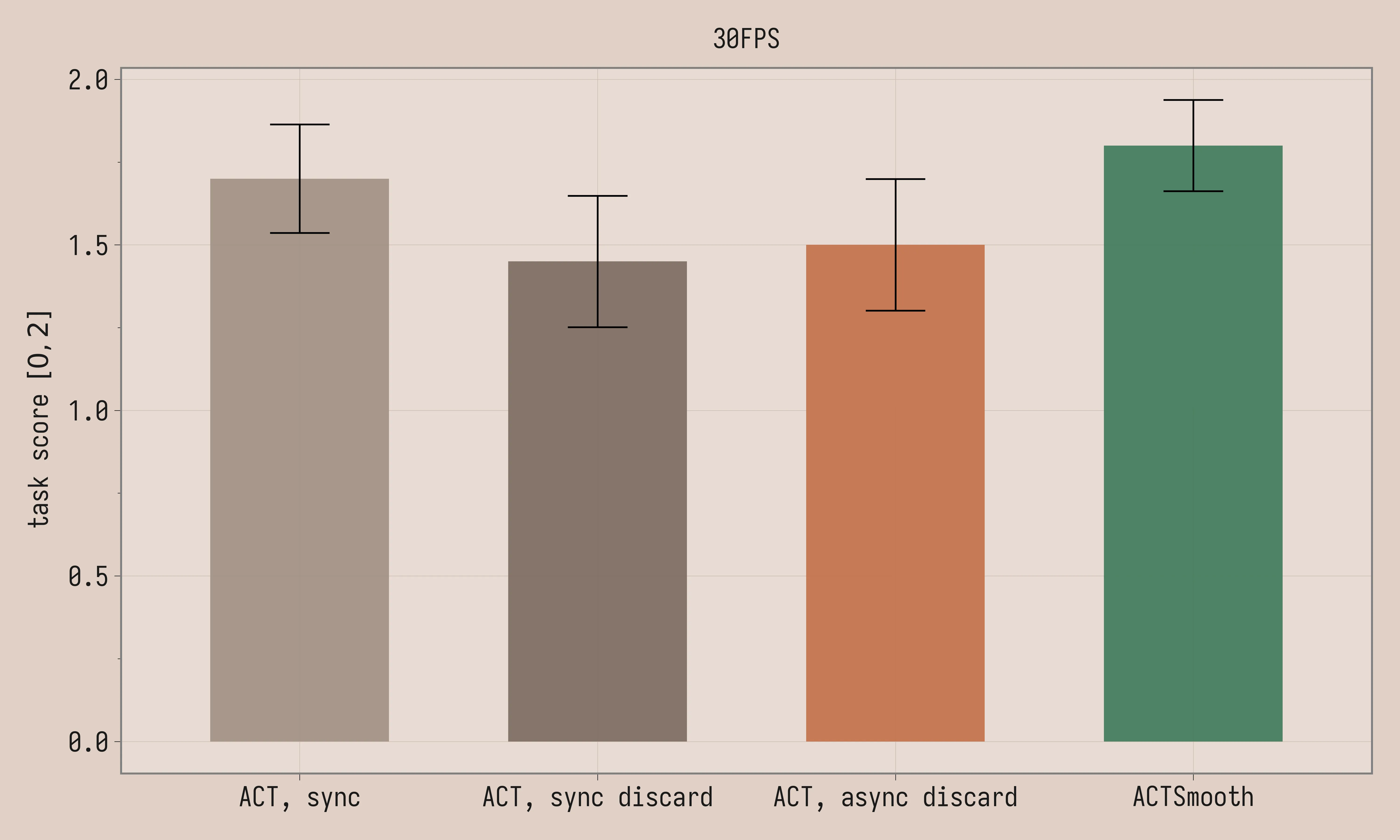 Comparison task score at 30fps